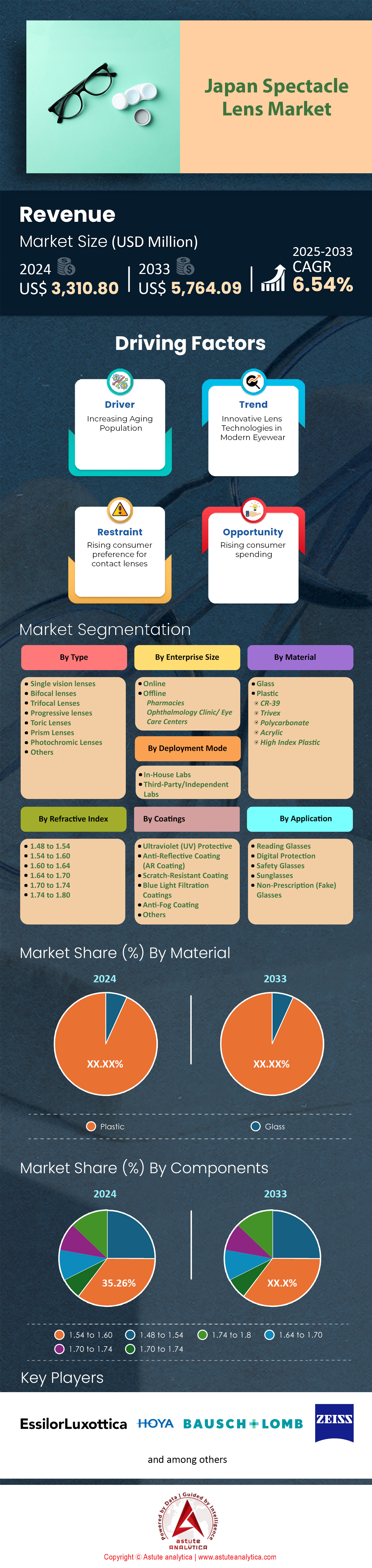 Japan Spectacle Lens Market